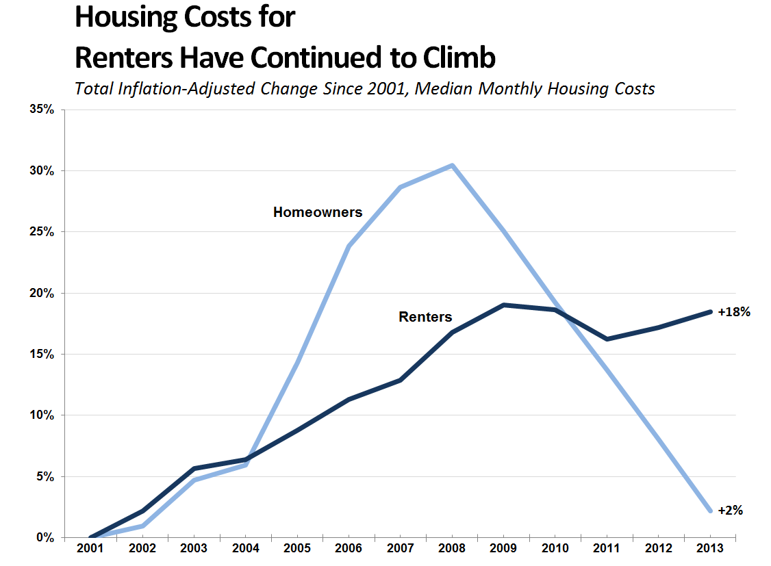The meme is a graph showing the increase in housing costs for renters and homeowners from 2000 to 2013. The graph is titled "Housing Costs for Renters Have Continued to Climb" and includes a subheading "Inflation-Adjusted Change Since 2001". The graph shows a sharp increase in housing costs for both renters and homeowners, with renters experiencing a 35% increase in costs.